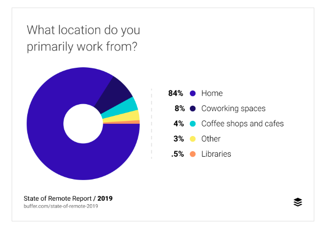 Pie chart about preferred location for remote workers 