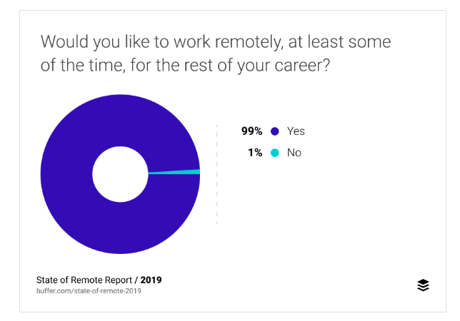 Pie chart about intentions to work remotely 