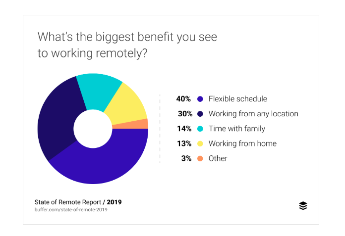 Pie chart with the benefits of working remotely for project managers 
