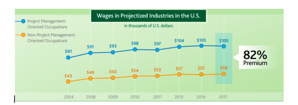 Salary projections for project managers in the US 