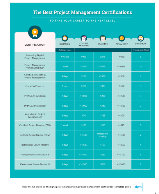 List of project management qualifications 