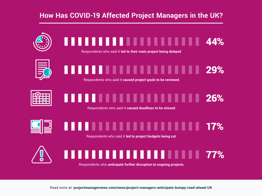 How Has COVID-19 Affected Project Managers in the UK Screenshot