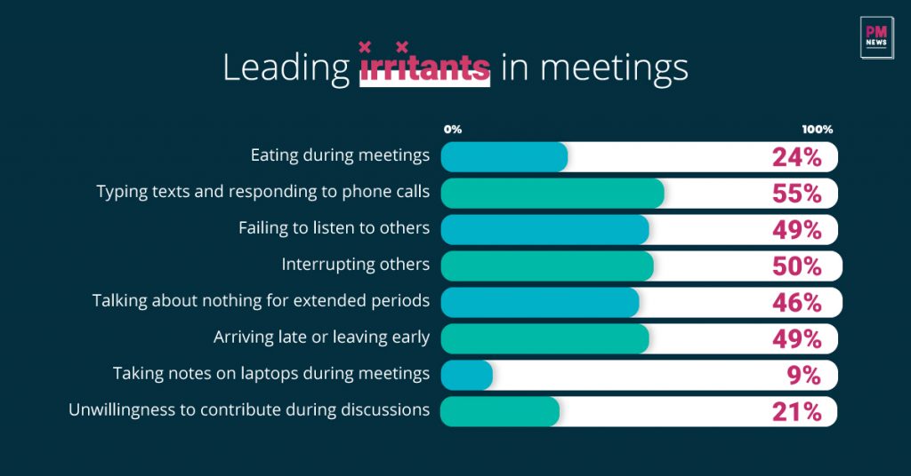 Infographic Of Leading Irritants in Meetings