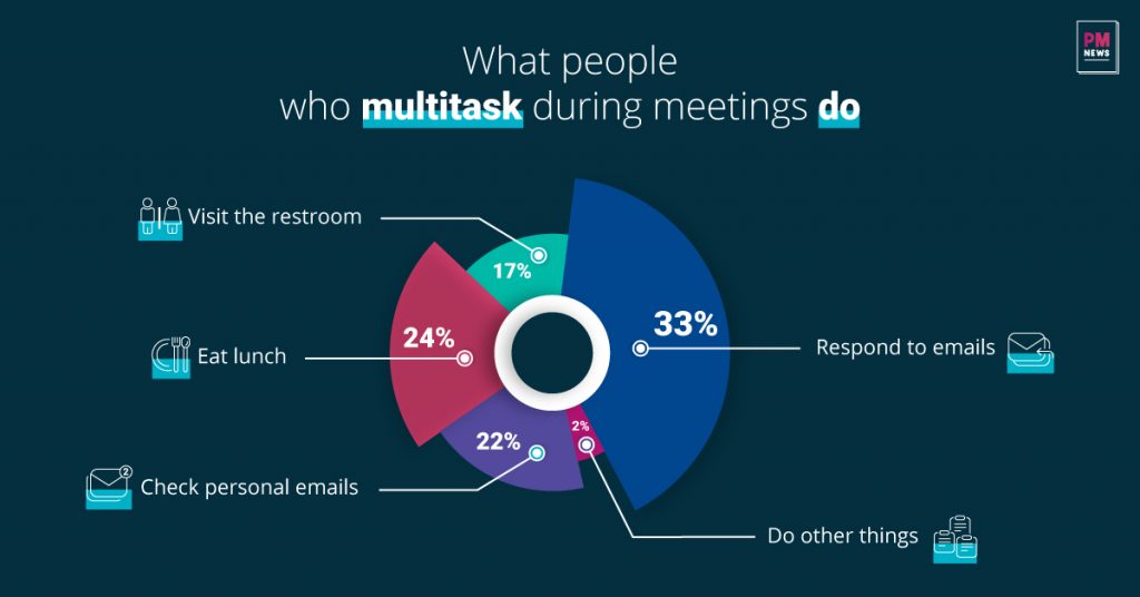 Infographic of People Who Multitask During Meetings Do